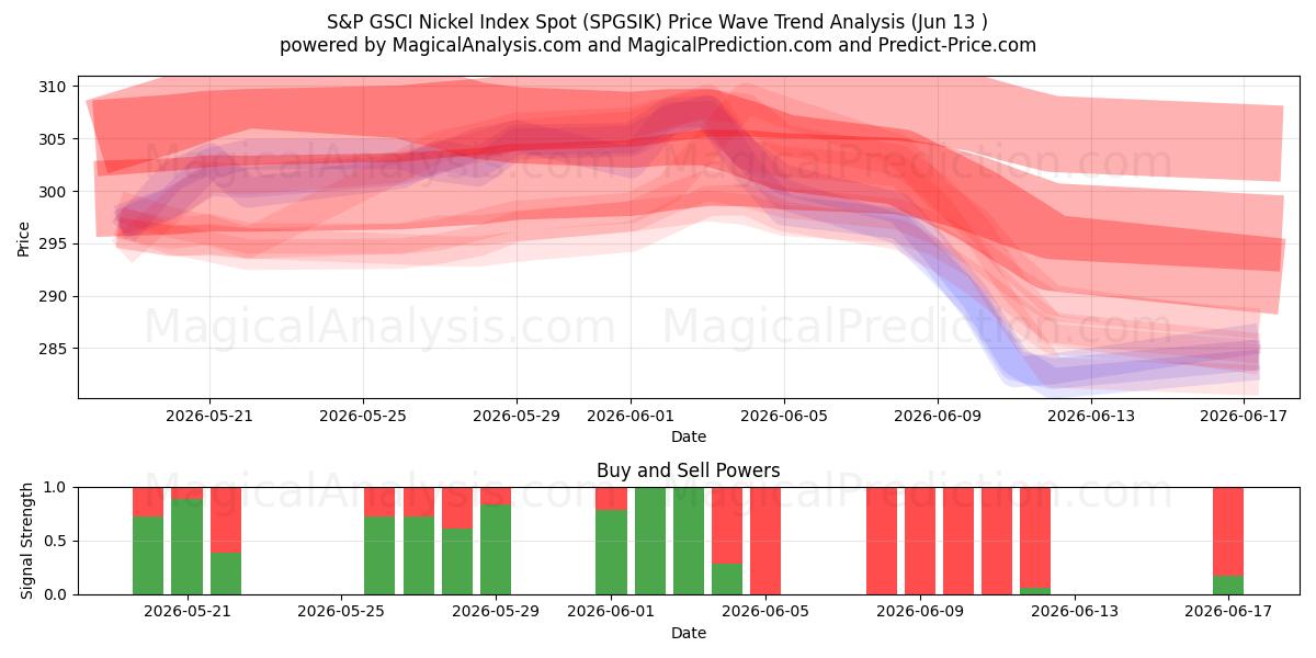  Indice S&P GSCI Nickel au comptant (SPGSIK) Support and Resistance area (12 Jun) 