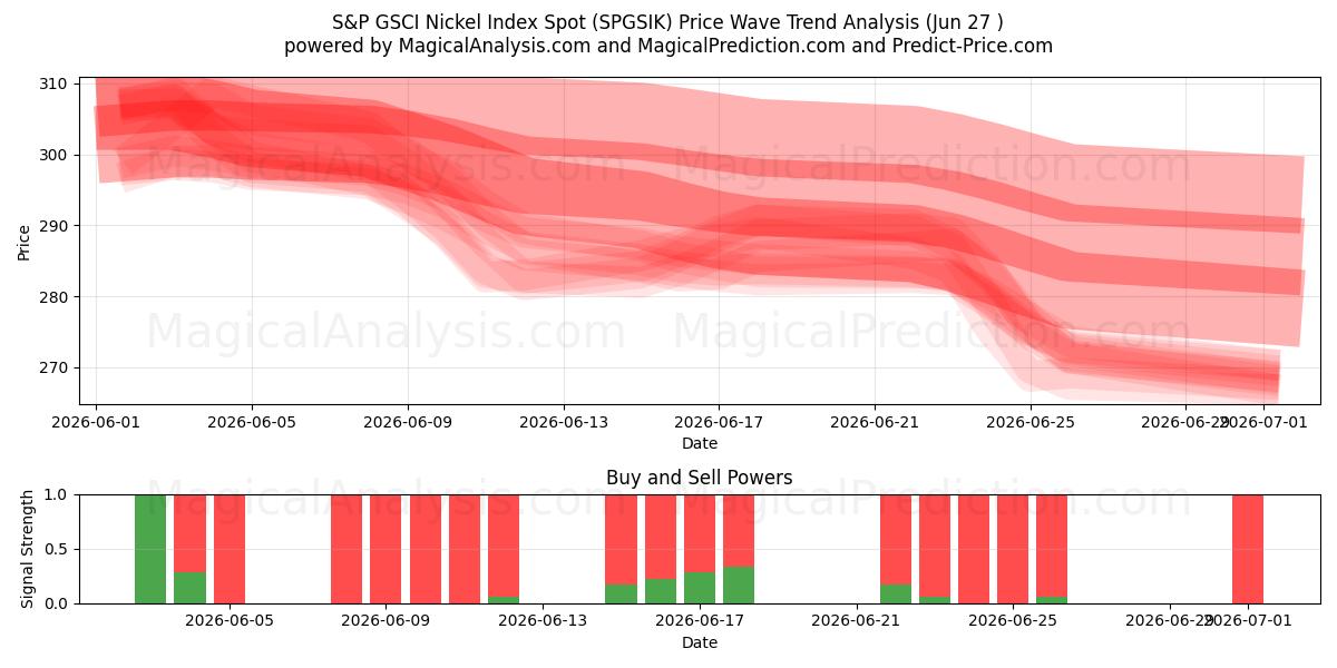  S&P GSCI Nikkelindeks Spot (SPGSIK) Support and Resistance area (26 Jun) 