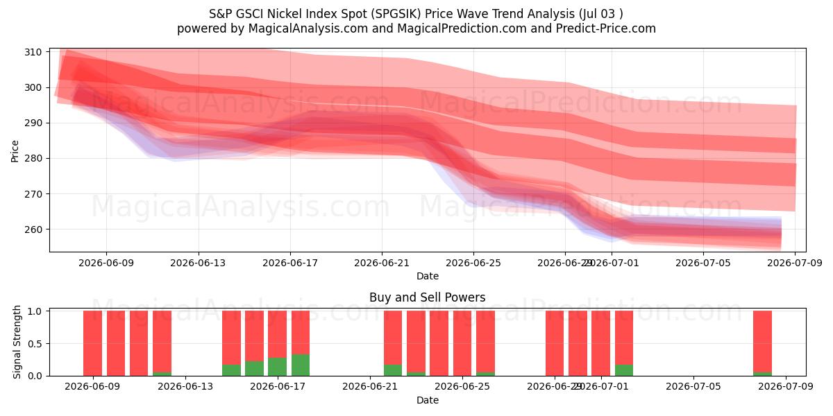  S&P GSCI Nickel Index Spot (SPGSIK) Support and Resistance area (02 Jul) 