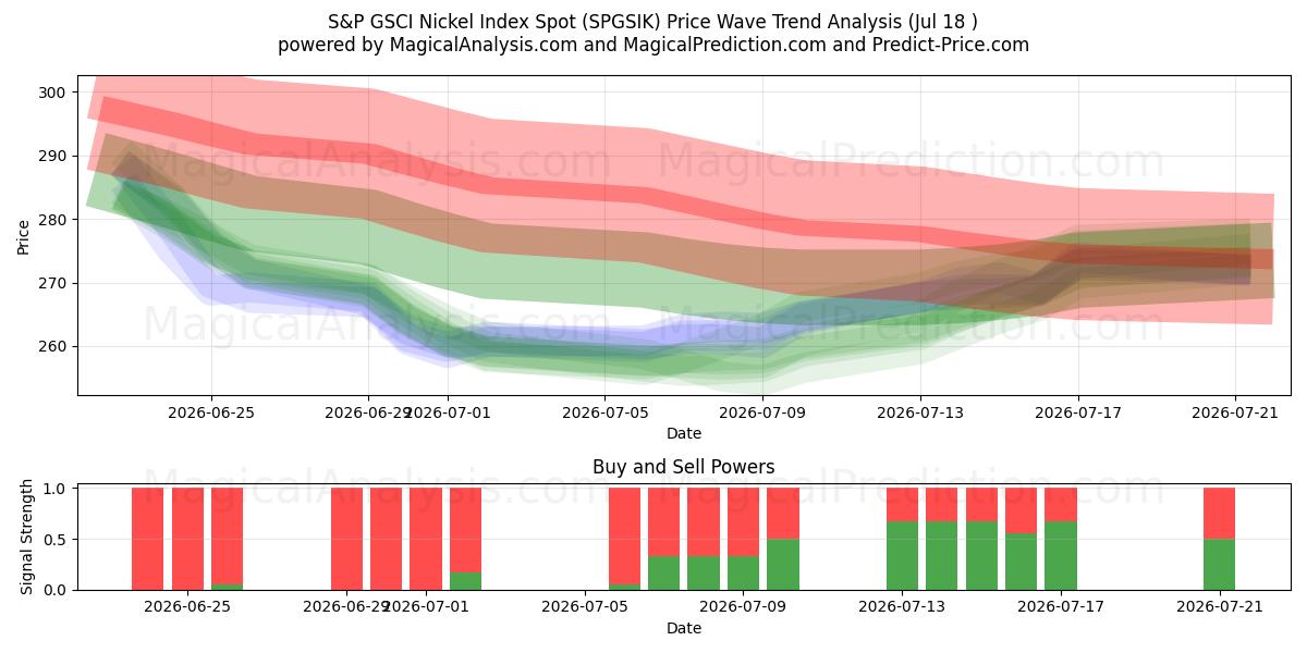  S&P GSCI Nikkelindeks Spot (SPGSIK) Support and Resistance area (17 Jul) 