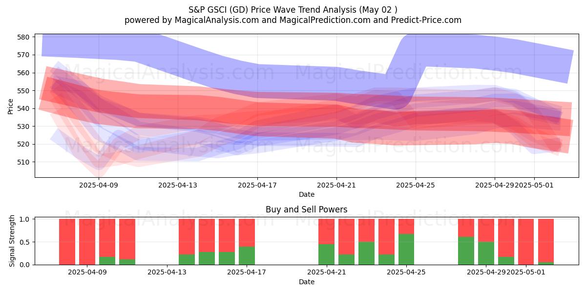 S&P GSCI (GD) Support and Resistance area (02 May) S&P GSCI (GD) Support and Resistance area (02 May)