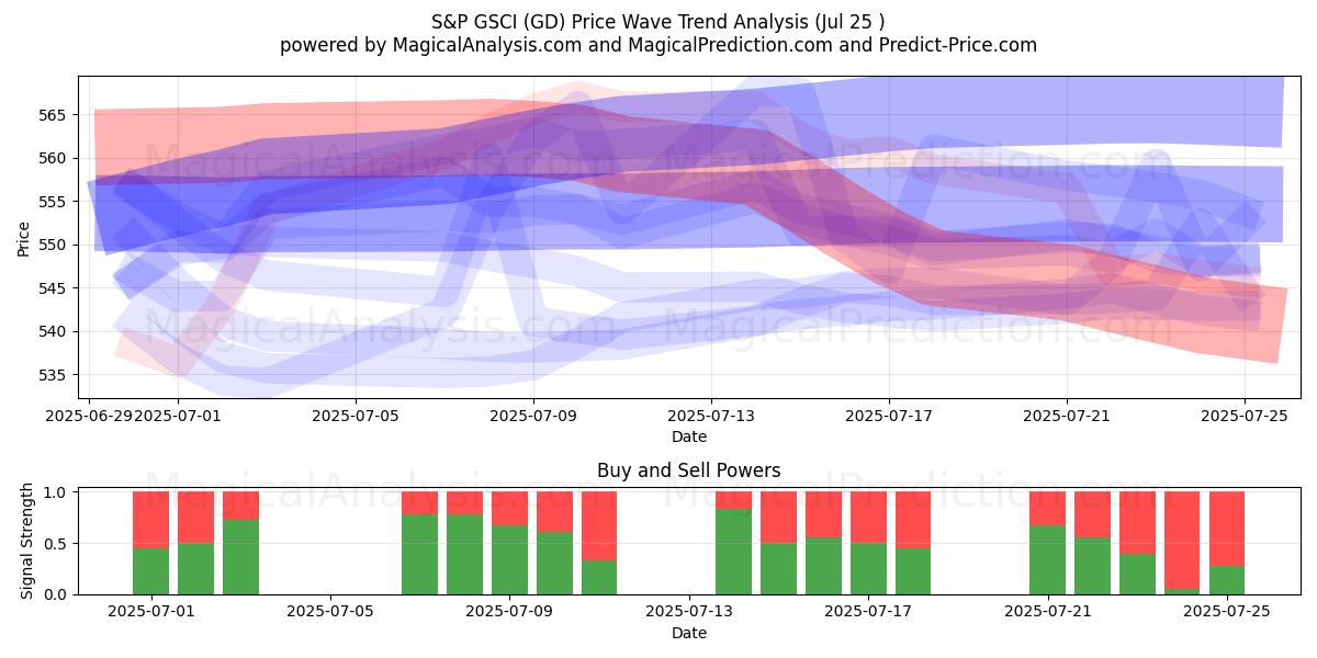  S&P GSCI (GD) Support and Resistance area (23 Jul) 