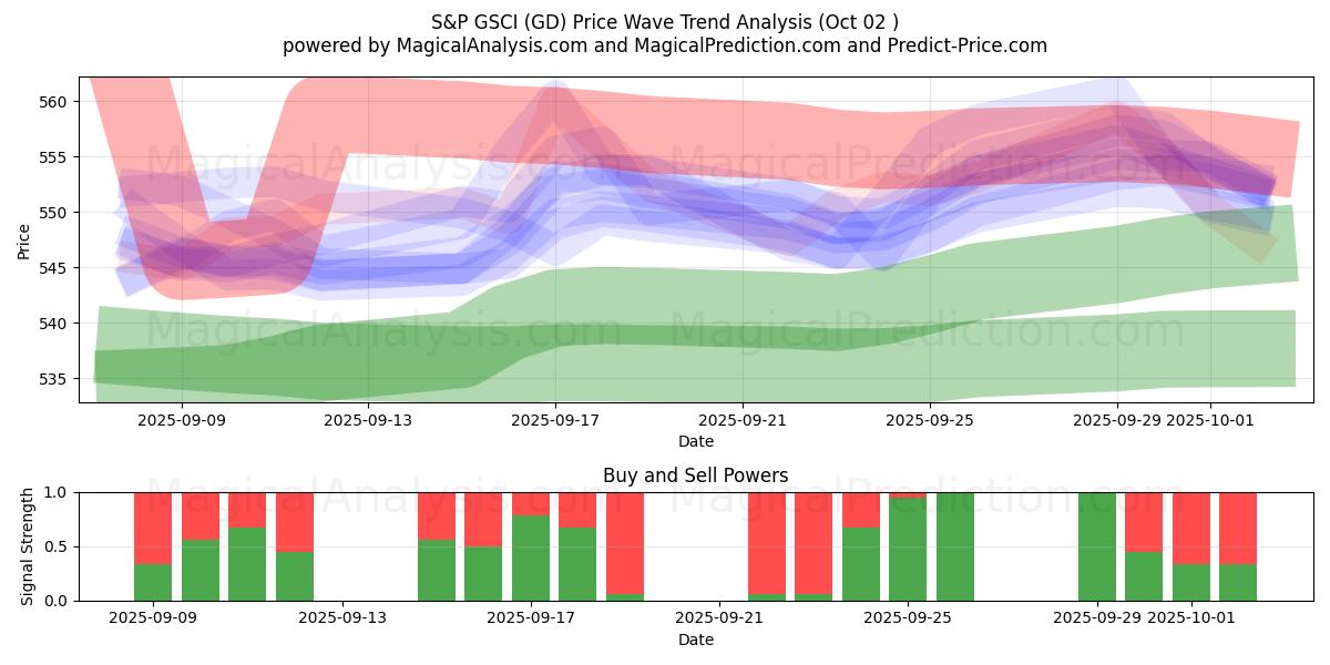  S&P GSCI (GD) Support and Resistance area (01 Oct) 