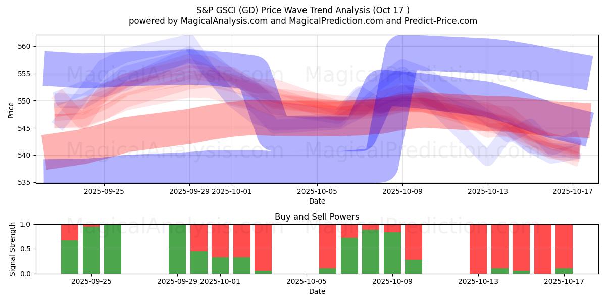 S&P GSCI (GD) Support and Resistance area (16 Oct) S&P GSCI (GD) Support and Resistance area (16 Oct)