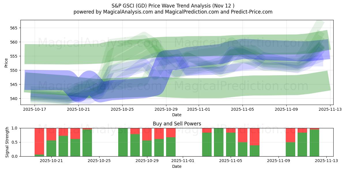  S&P GSCI (GD) Support and Resistance area (11 Nov) 