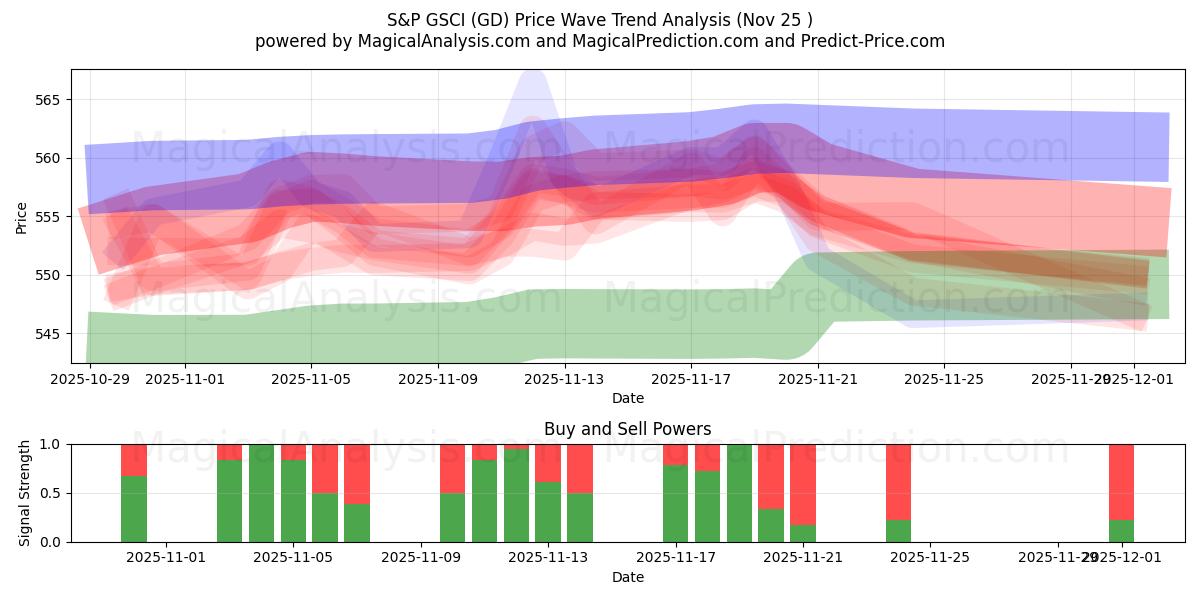  S&P GSCI (GD) Support and Resistance area (24 Nov) 