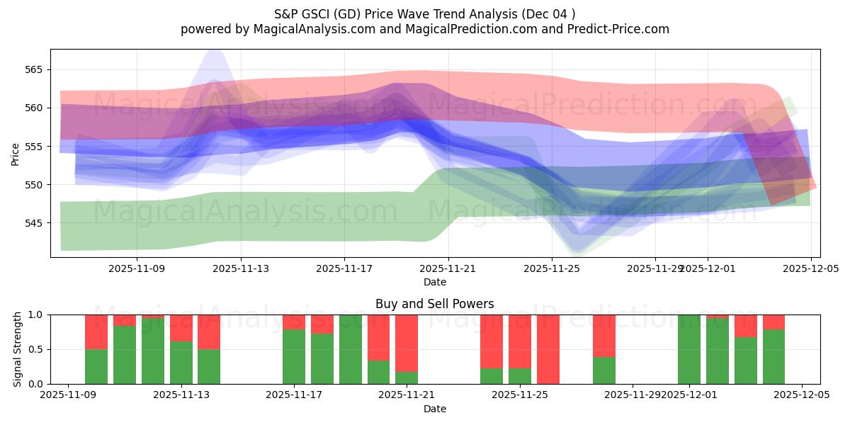  S&P GSCI (GD) Support and Resistance area (03 Dec) 