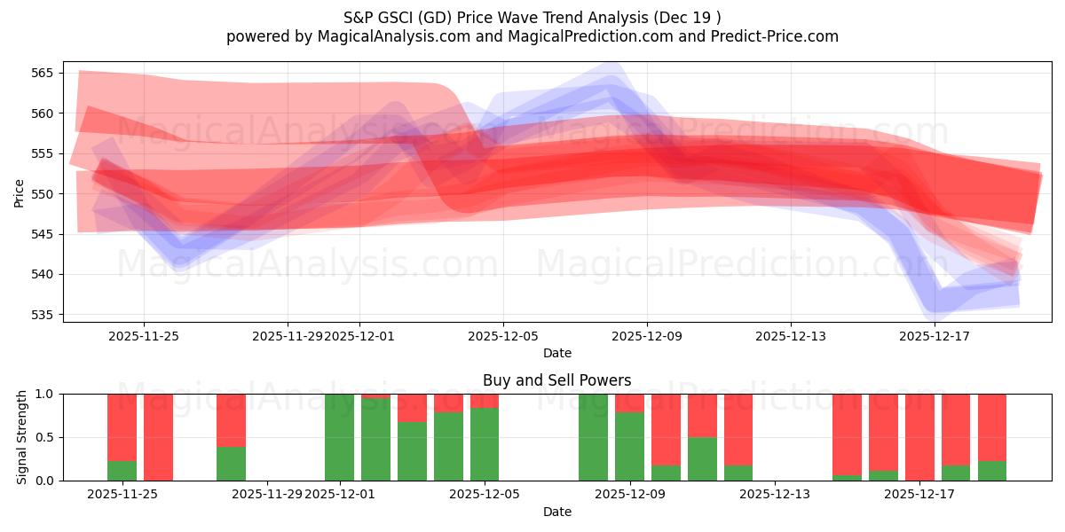  标普高盛指数 (GD) Support and Resistance area (18 Dec) 