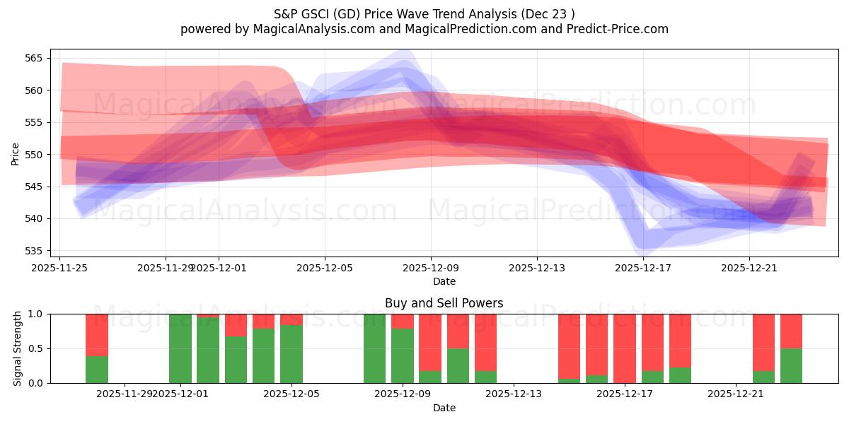  S&P GSCI (GD) Support and Resistance area (22 Dec) 