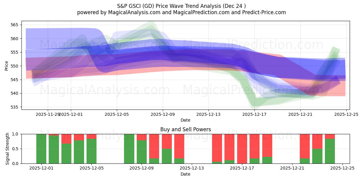  S&P GSCI (GD) Support and Resistance area (23 Dec) 