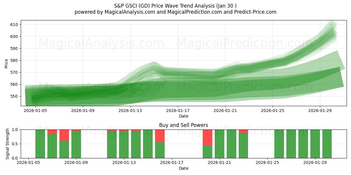  S&P GSCI (GD) Support and Resistance area (29 Jan) 