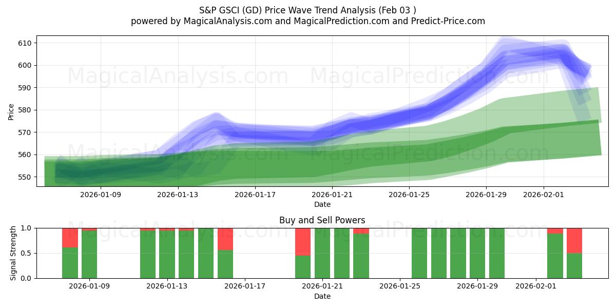  S&P GSCI (GD) Support and Resistance area (02 Feb) 