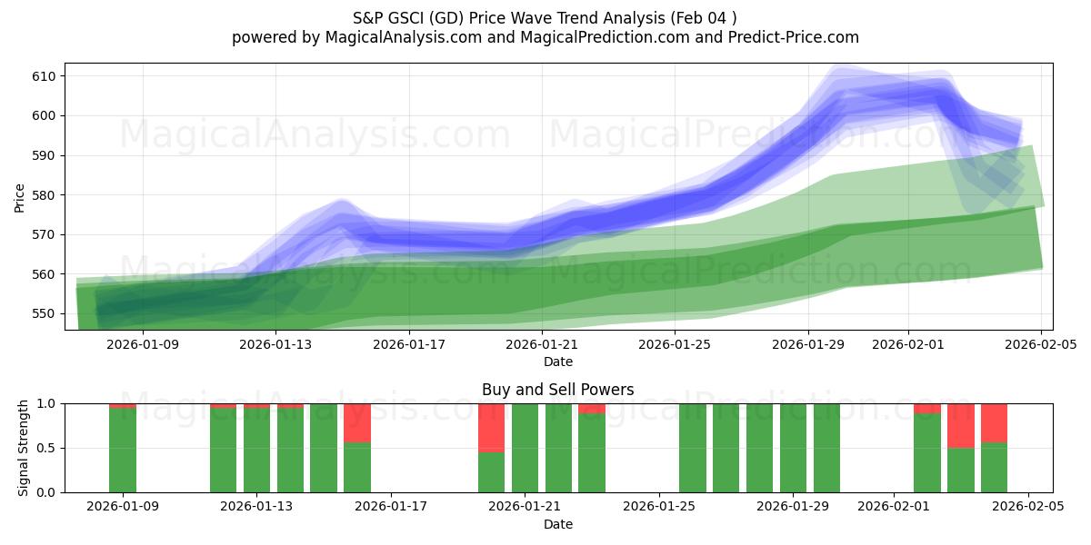  S&P GSCI (GD) Support and Resistance area (03 Feb) 