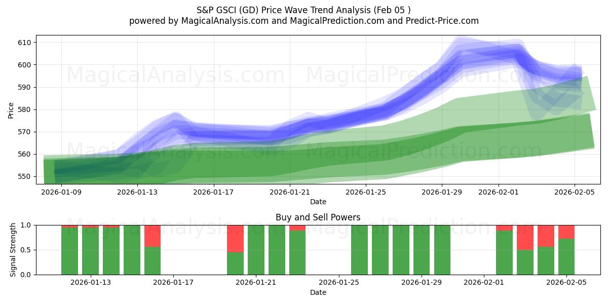  S&P GSCI (GD) Support and Resistance area (04 Feb) 