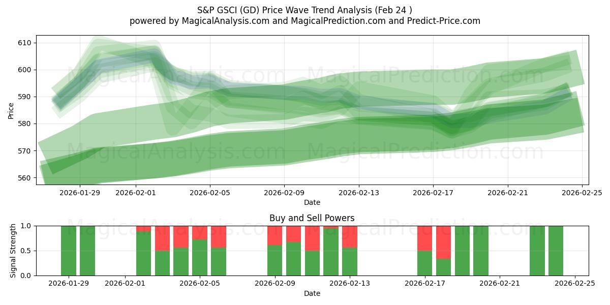  S&P GSCI (GD) Support and Resistance area (23 Feb) 