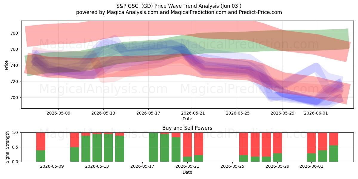  S&P GSCI (GD) Support and Resistance area (01 Jun) 