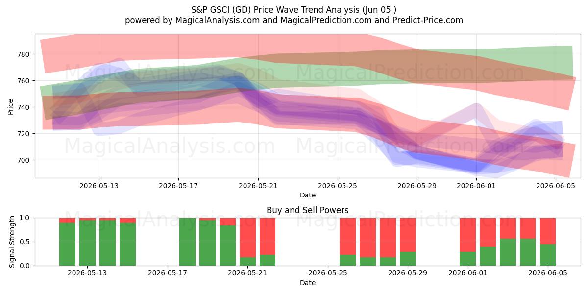  S&P GSCI (GD) Support and Resistance area (02 Jun) 