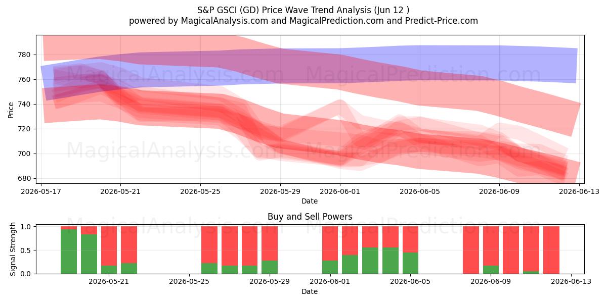  S&P GSCI (GD) Support and Resistance area (11 Jun) 