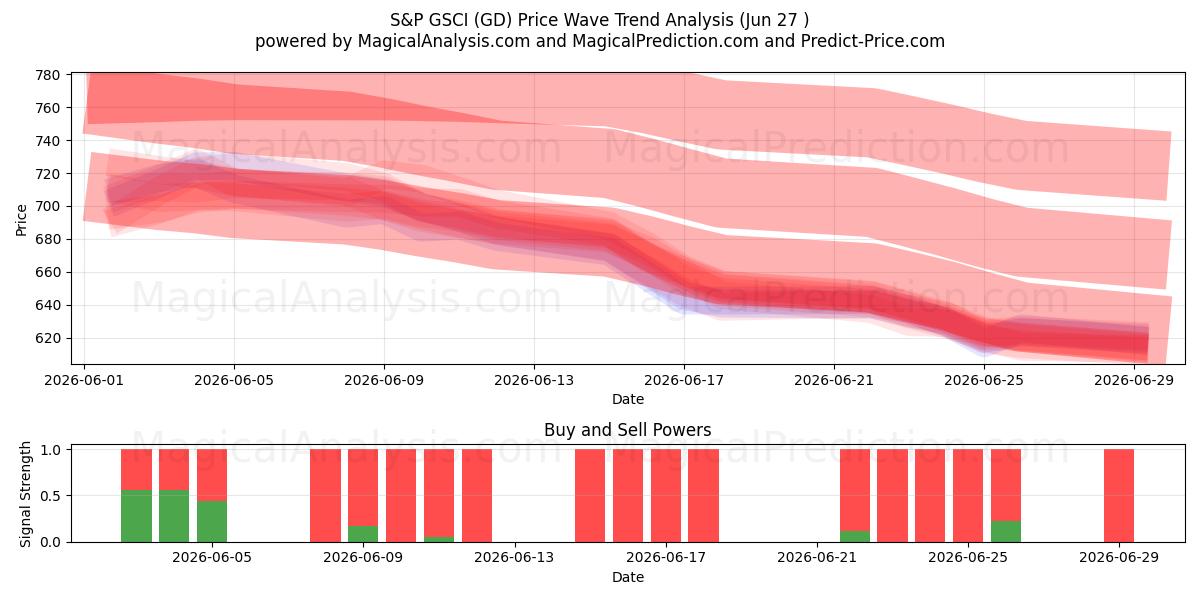  ستاندرد آند بورز جي إس سي آي (GD) Support and Resistance area (26 Jun) 