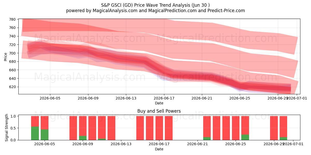  S&P GSCI (GD) Support and Resistance area (29 Jun) 