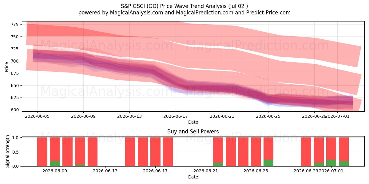  S&P GSCI (GD) Support and Resistance area (01 Jul) 