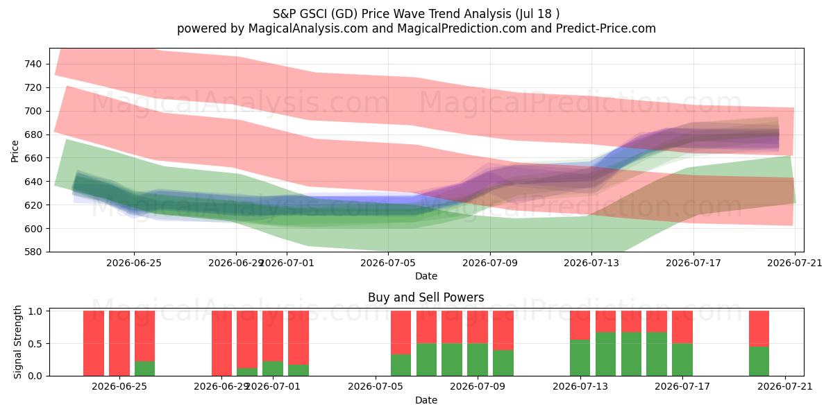  S&P GSCI (GD) Support and Resistance area (16 Jul) 