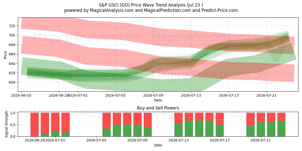 S&P GSCI (GD) Support and Resistance area (22 Jul) 