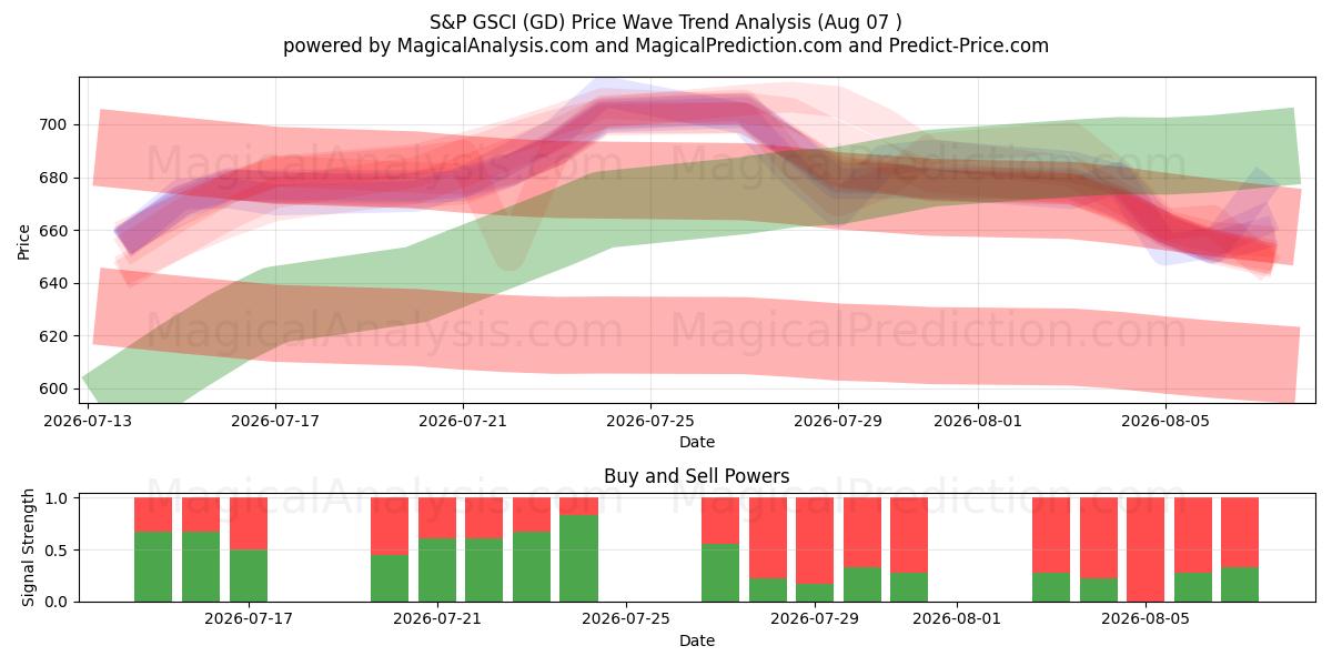 एस एंड पी जीएससीआई (GD) Support and Resistance area (05 Aug) 