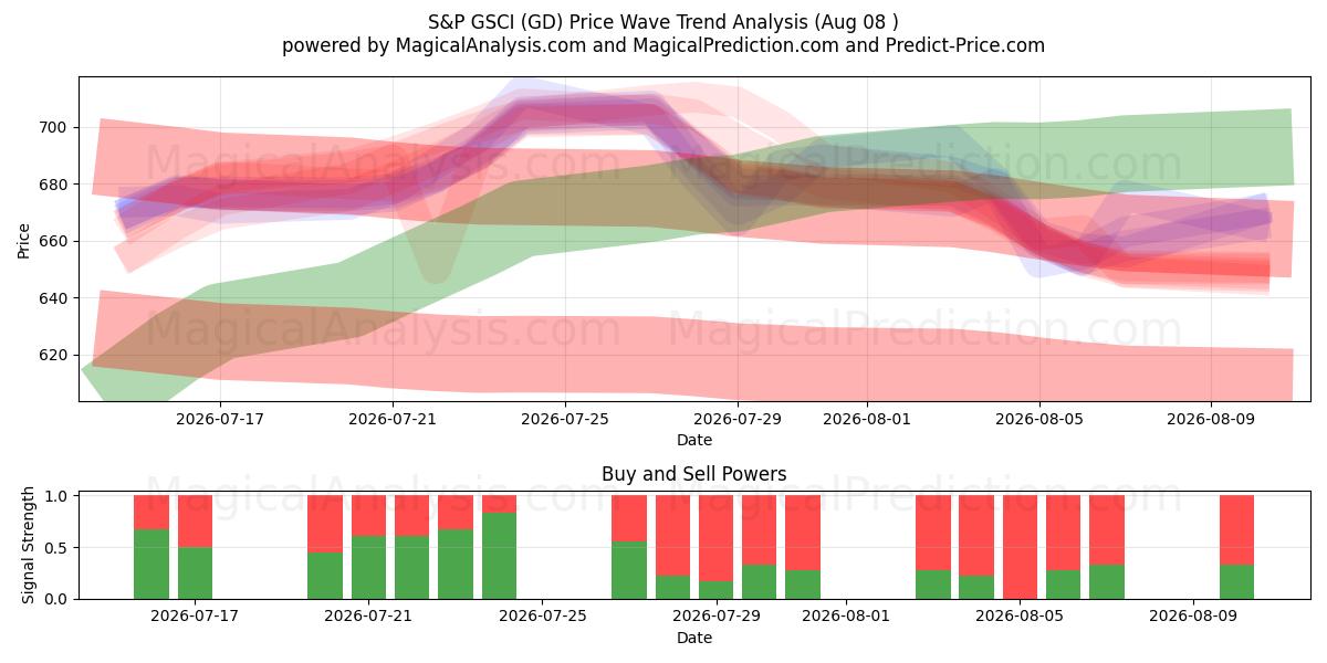  S&P GSCI (GD) Support and Resistance area (07 Aug) 