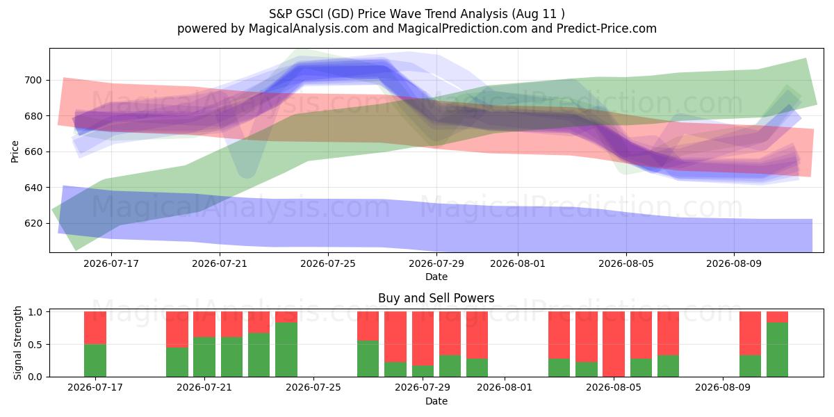  S&P GSCI (GD) Support and Resistance area (10 Aug) 