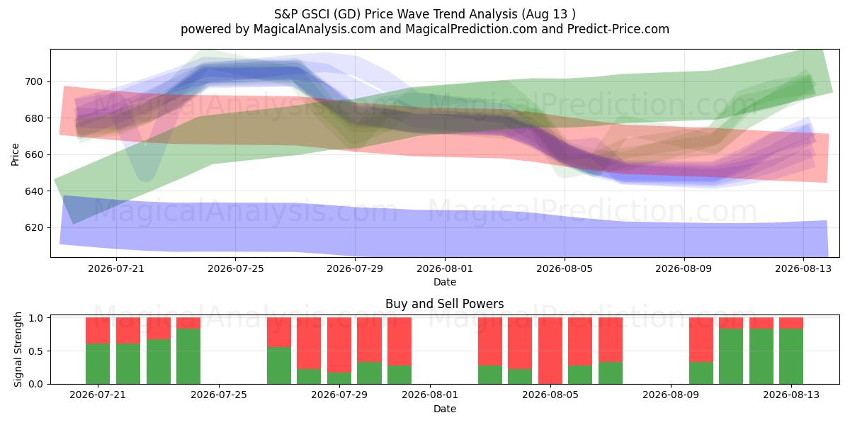  S&P GSCI (GD) Support and Resistance area (12 Aug) 