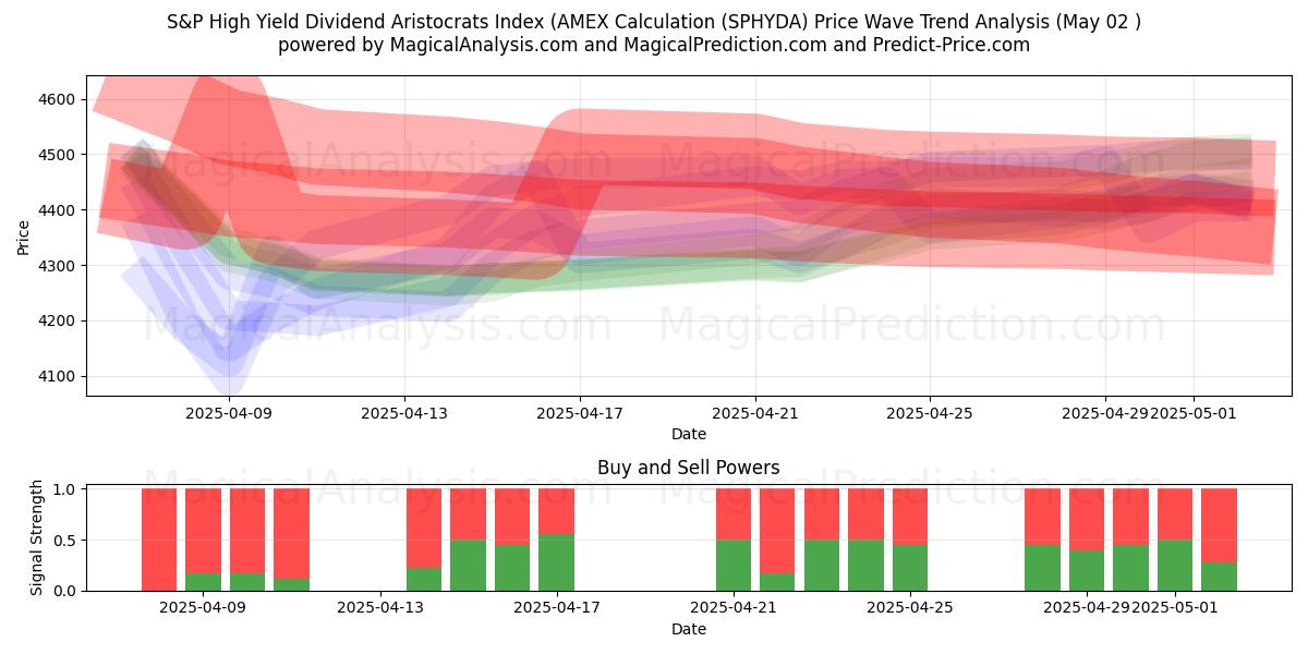  Indice S&P High Yield Dividend Aristocrats (calcolo AMEX (SPHYDA) Support and Resistance area (02 May) 