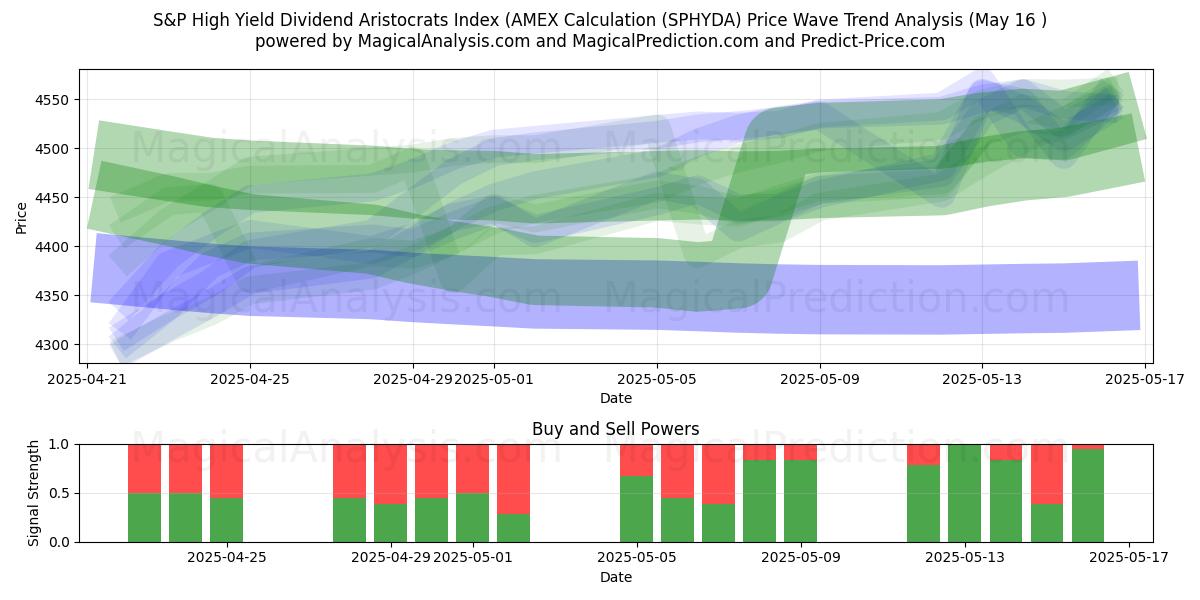  S&P High Yield Dividend Aristocrats Index (AMEX Calculation (SPHYDA) Support and Resistance area (16 May) 