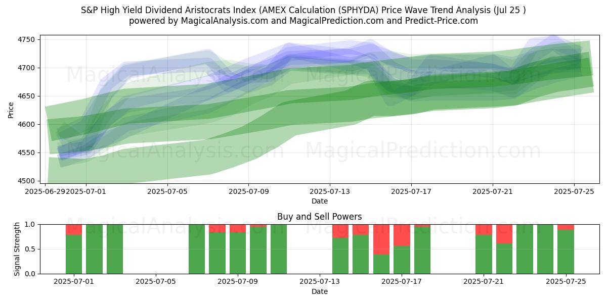  S&P Yüksek Getiri Temettü Aristokratları Endeksi (AMEX Hesaplaması (SPHYDA) Support and Resistance area (24 Jul) 