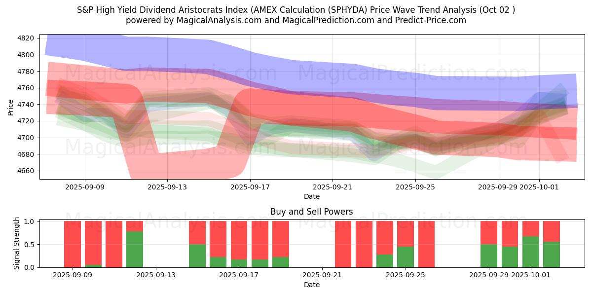  Índice S&P High Yield Dividend Aristocrats (cálculo AMEX (SPHYDA) Support and Resistance area (30 Sep) 