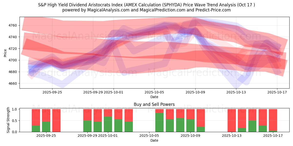 S&P High Yield Dividend Aristocrats Index (AMEX Calculation (SPHYDA) Support and Resistance area (16 Oct) S&P High Yield Dividend Aristocrats Index (AMEX Calculation (SPHYDA) Support and Resistance area (16 Oct)