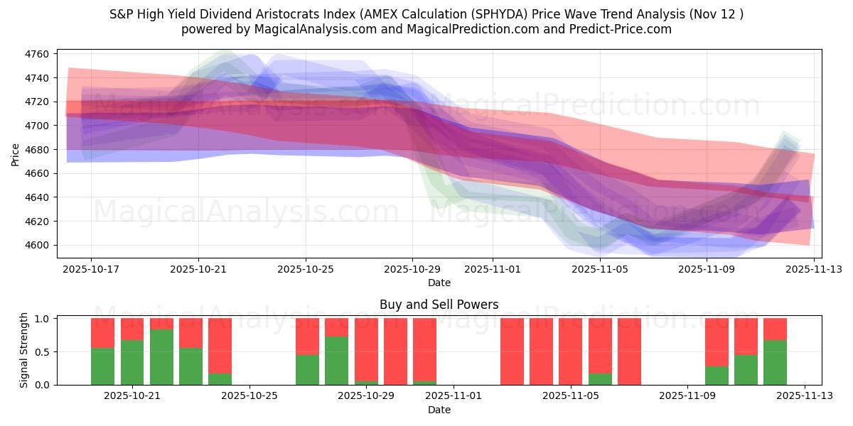  S&P Yüksek Getiri Temettü Aristokratları Endeksi (AMEX Hesaplaması (SPHYDA) Support and Resistance area (11 Nov) 