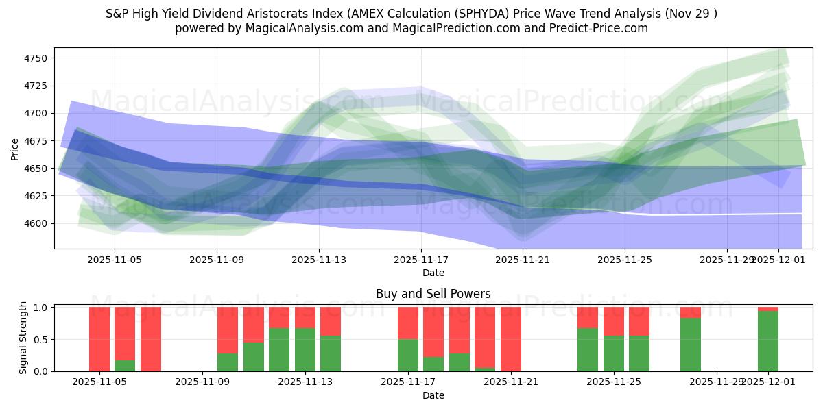  Индекс высокодоходных дивидендных аристократов S&P (расчет AMEX) (SPHYDA) Support and Resistance area (28 Nov) 