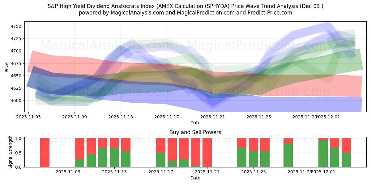  S&P بازدهی بالا شاخص اشرافیت سود سهام (محاسبه AMEX (SPHYDA) Support and Resistance area (02 Dec) 