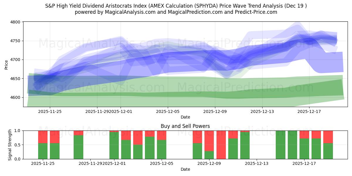  Индекс высокодоходных дивидендных аристократов S&P (расчет AMEX) (SPHYDA) Support and Resistance area (18 Dec) 