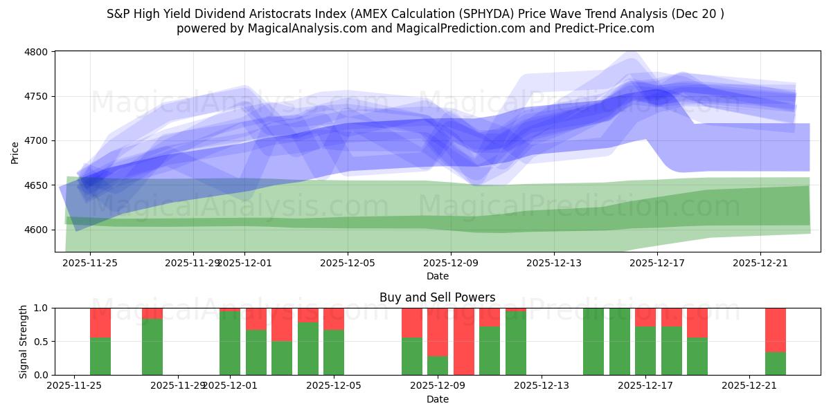  S&P 高利回り配当貴族指数 (AMEX 計算) (SPHYDA) Support and Resistance area (19 Dec) 