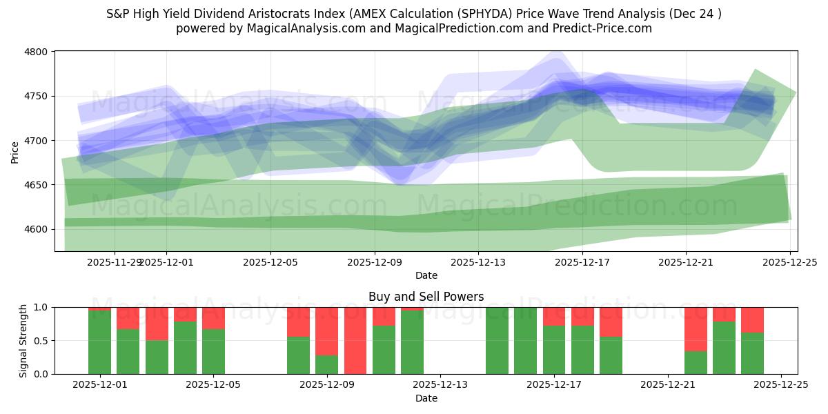  S&P High Yield Dividend Aristocrats Index (AMEX-berekening (SPHYDA) Support and Resistance area (23 Dec) 
