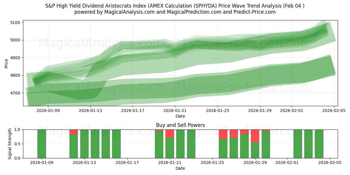  एसएंडपी हाई यील्ड डिविडेंड एरिस्टोक्रेट्स इंडेक्स (एएमईएक्स गणना)। (SPHYDA) Support and Resistance area (03 Feb) 