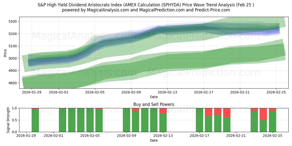  S&P High Yield Dividend Aristocrats Index (AMEX-berekening (SPHYDA) Support and Resistance area (24 Feb) 