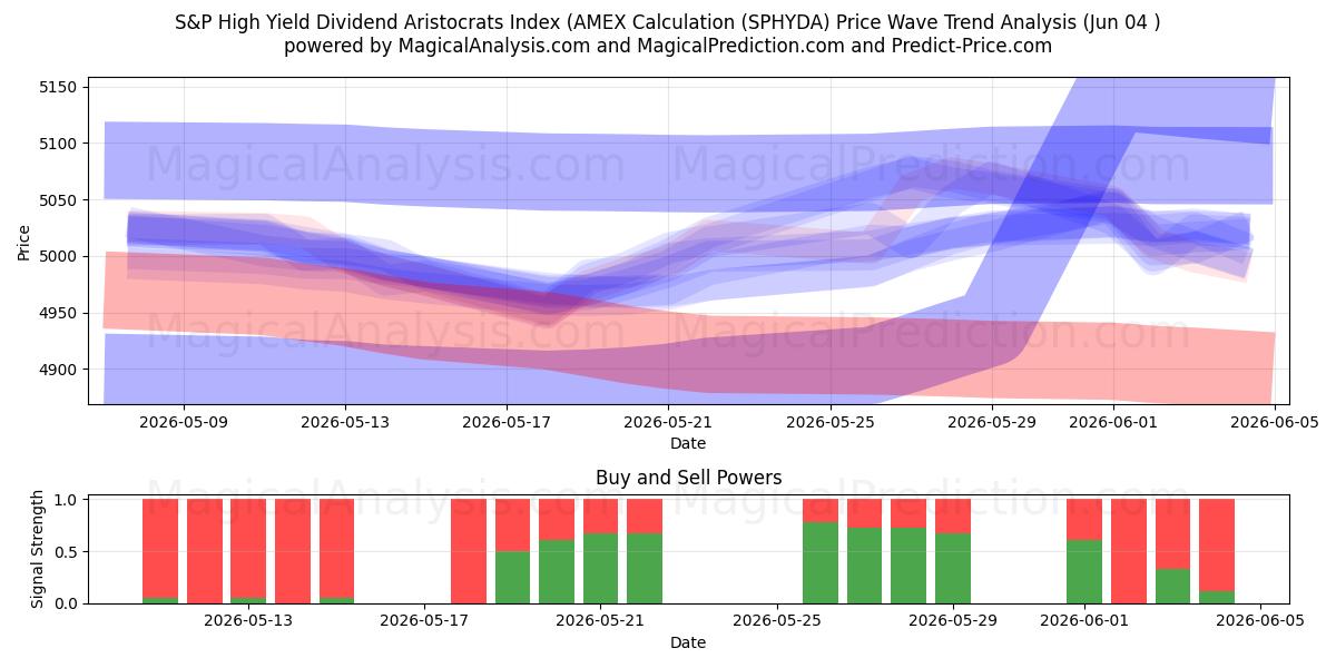  S&P High Yield Dividend Aristocrats Index (AMEX-beregning (SPHYDA) Support and Resistance area (02 Jun) 