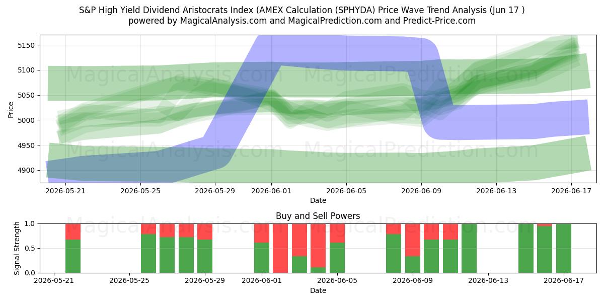  Indice S&P High Yield Dividend Aristocrats (calcolo AMEX (SPHYDA) Support and Resistance area (11 Jun) 