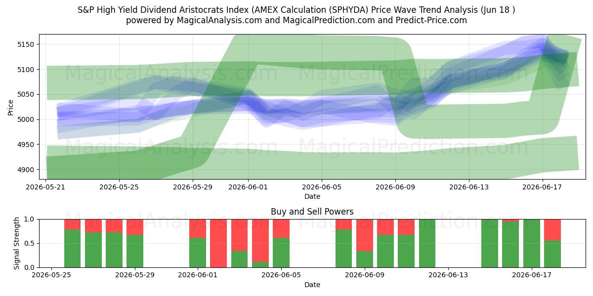  S&P High Yield Dividend Aristocrats Index (AMEX-Berechnung (SPHYDA) Support and Resistance area (17 Jun) 
