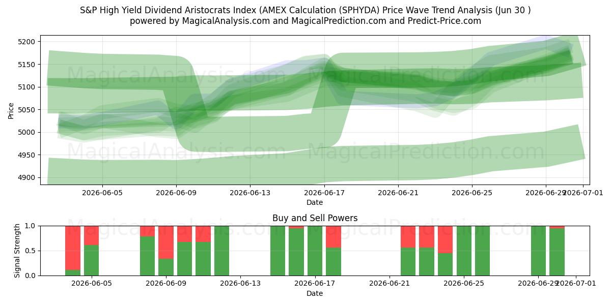  S&P بازدهی بالا شاخص اشرافیت سود سهام (محاسبه AMEX (SPHYDA) Support and Resistance area (29 Jun) 