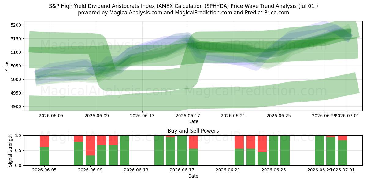  S&P High Yield Dividend Aristocrats -indeksi (AMEX-laskenta (SPHYDA) Support and Resistance area (30 Jun) 