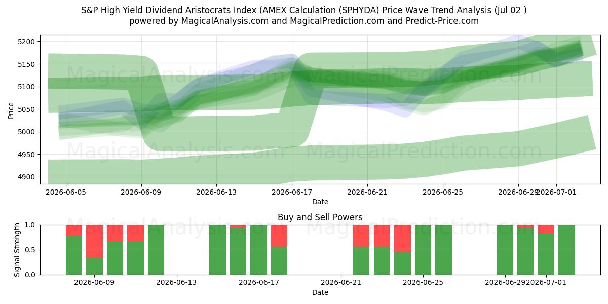  Indice S&P High Yield Dividend Aristocrats (calcolo AMEX (SPHYDA) Support and Resistance area (01 Jul) 